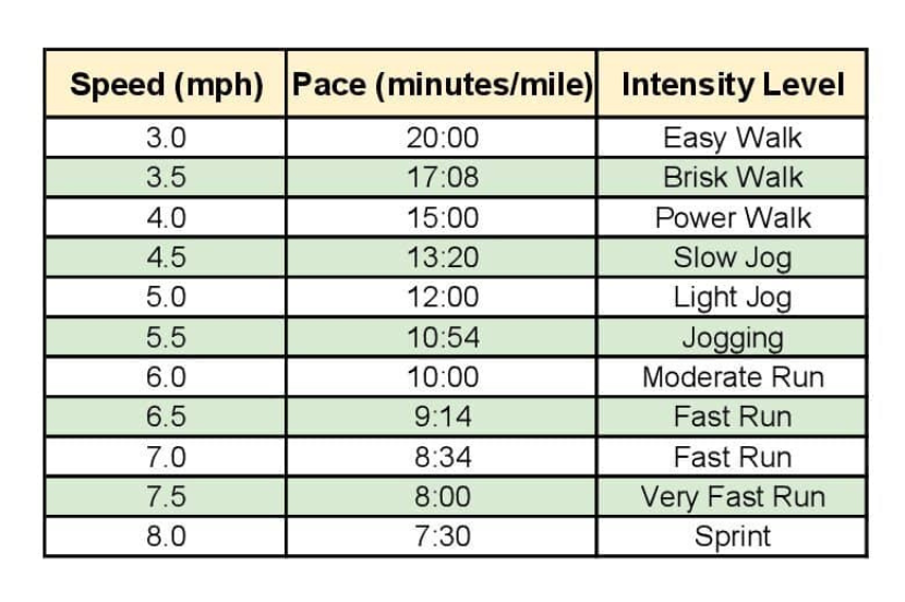 Basic Chart readmill Pace Conversion